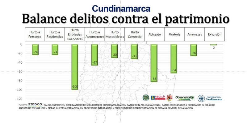 Histórico descenso de hurtos en Cundinamarca