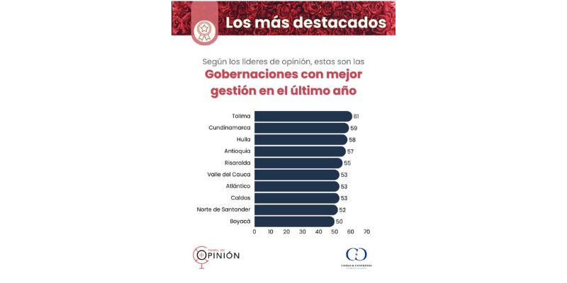 Jorge Rey, segundo gobernador mejor evaluado del país con 59 % de aprobación

