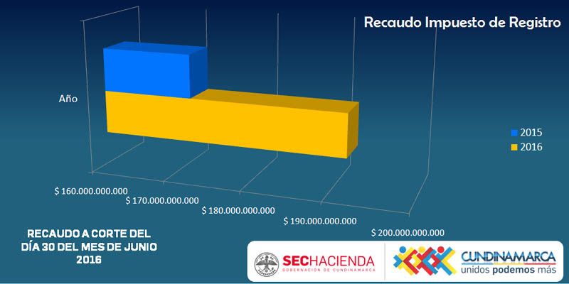 En Cundinamarca Impuesto de Registro aumentó cerca de 20 mil millones de pesos con respecto a 2015
